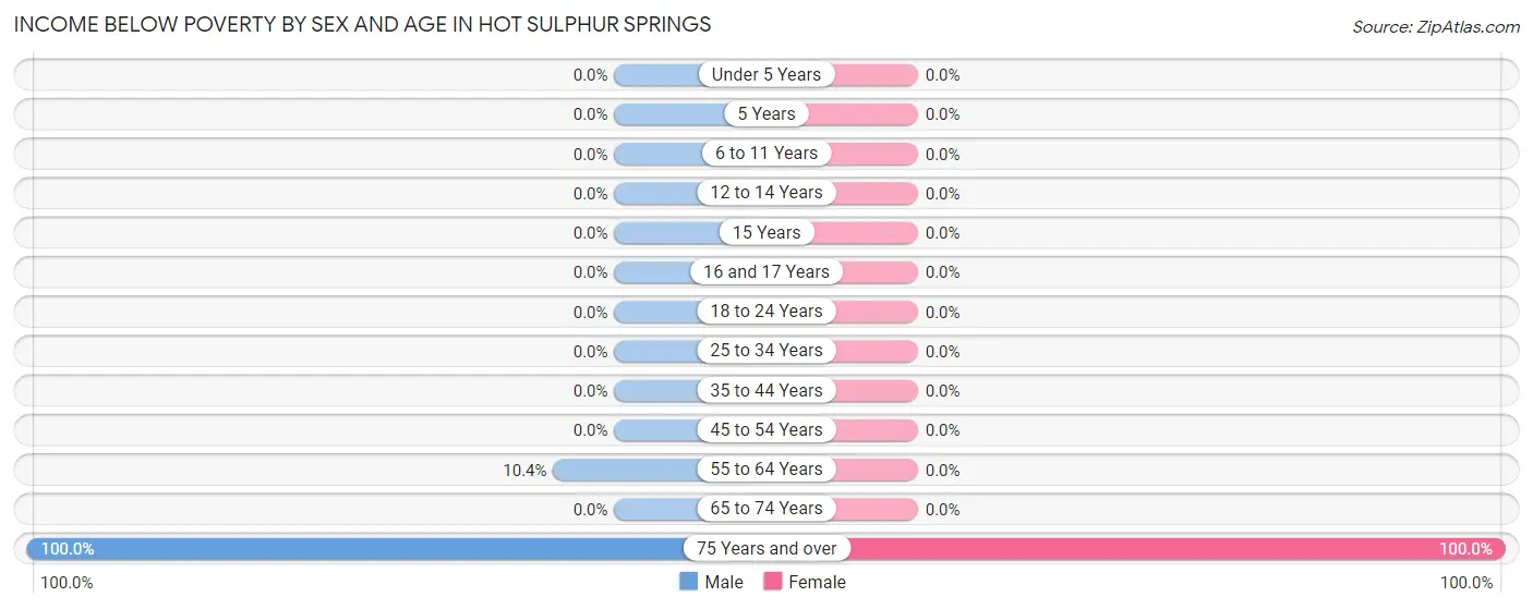 Income Below Poverty by Sex and Age in Hot Sulphur Springs