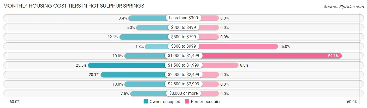 Monthly Housing Cost Tiers in Hot Sulphur Springs