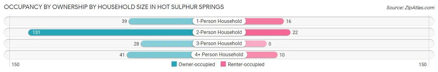 Occupancy by Ownership by Household Size in Hot Sulphur Springs
