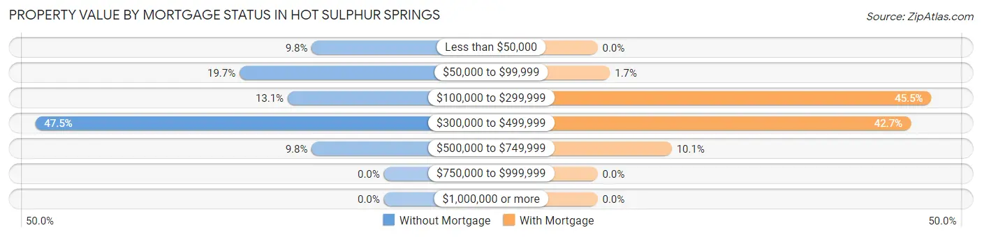 Property Value by Mortgage Status in Hot Sulphur Springs