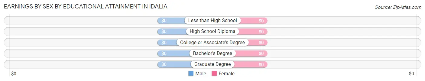 Earnings by Sex by Educational Attainment in Idalia