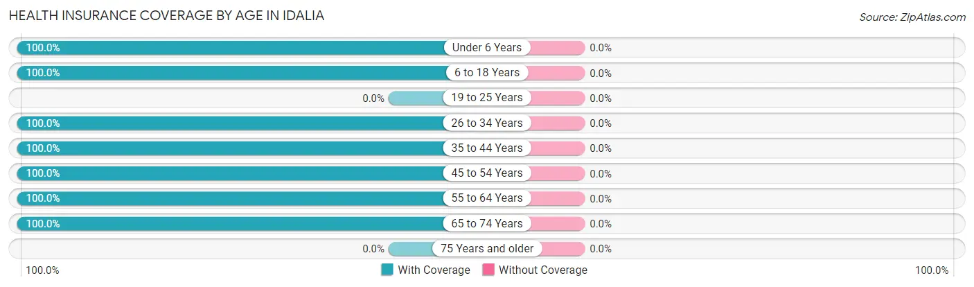 Health Insurance Coverage by Age in Idalia