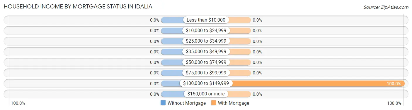 Household Income by Mortgage Status in Idalia
