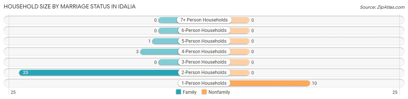 Household Size by Marriage Status in Idalia