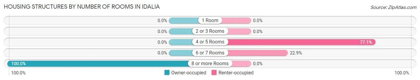 Housing Structures by Number of Rooms in Idalia