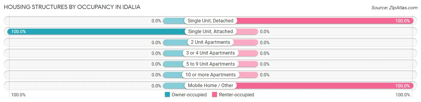 Housing Structures by Occupancy in Idalia