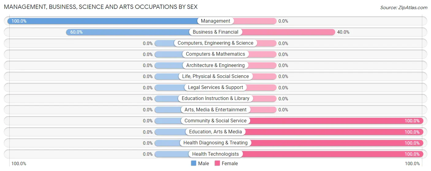 Management, Business, Science and Arts Occupations by Sex in Idalia