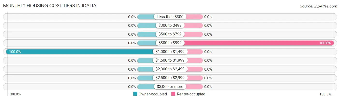 Monthly Housing Cost Tiers in Idalia
