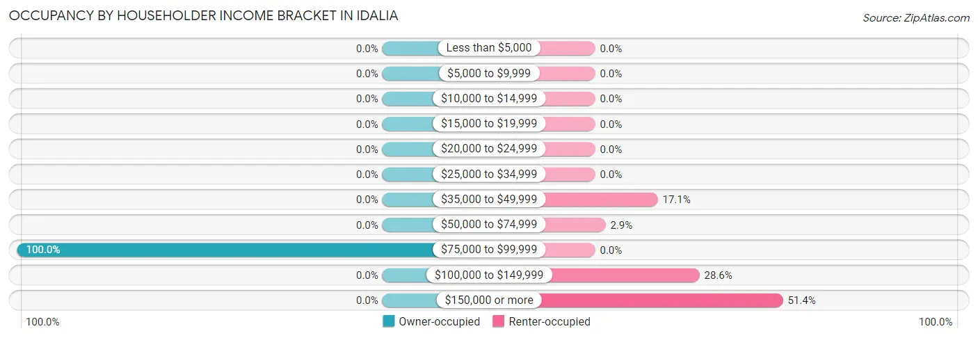 Occupancy by Householder Income Bracket in Idalia