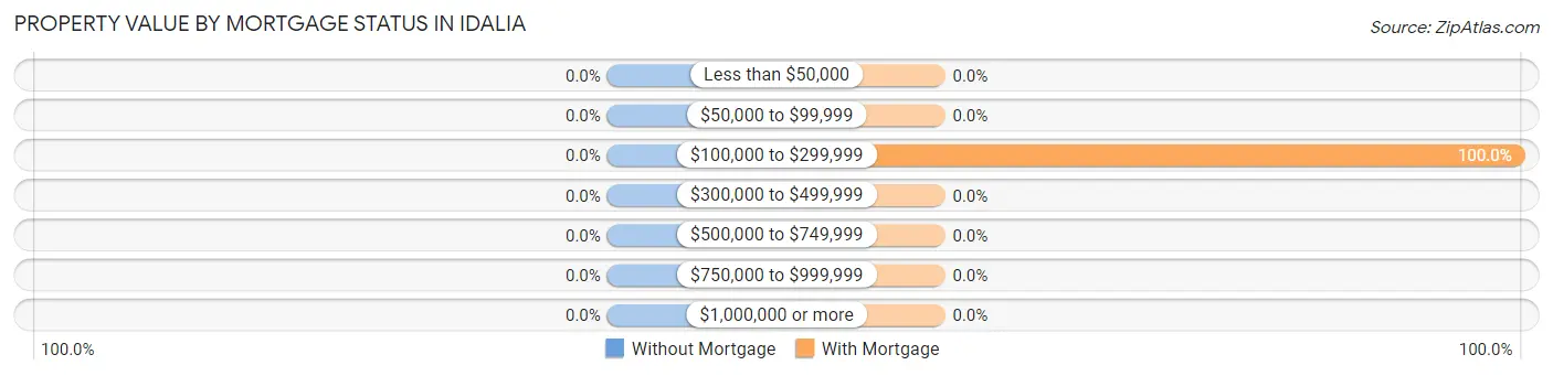 Property Value by Mortgage Status in Idalia