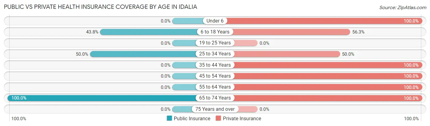 Public vs Private Health Insurance Coverage by Age in Idalia