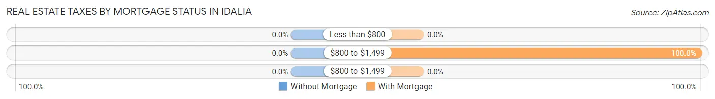 Real Estate Taxes by Mortgage Status in Idalia