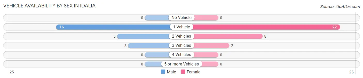 Vehicle Availability by Sex in Idalia