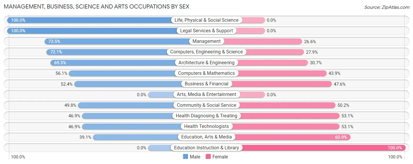 Management, Business, Science and Arts Occupations by Sex in Inverness