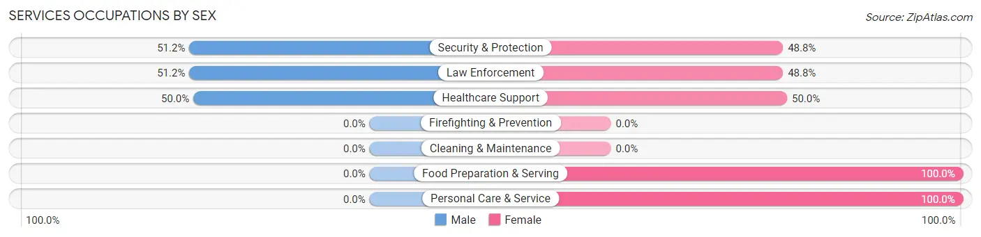 Services Occupations by Sex in Inverness