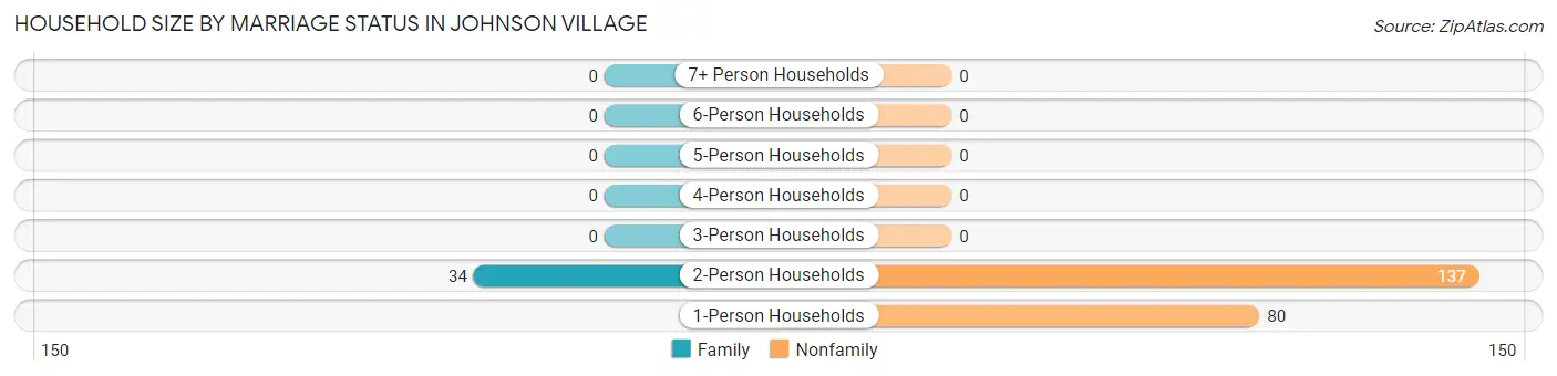 Household Size by Marriage Status in Johnson Village