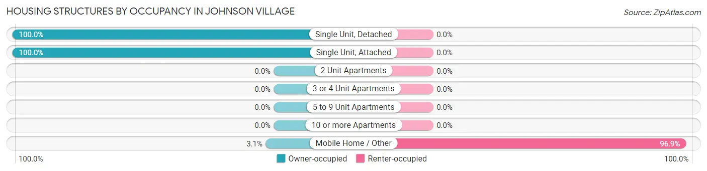 Housing Structures by Occupancy in Johnson Village
