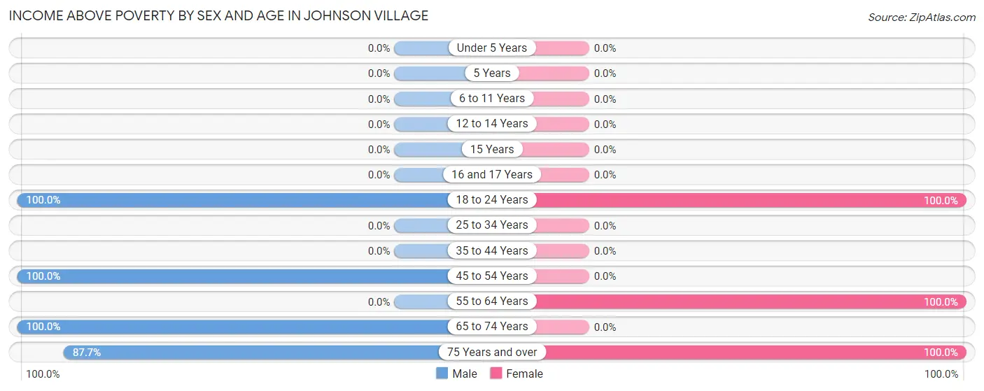 Income Above Poverty by Sex and Age in Johnson Village