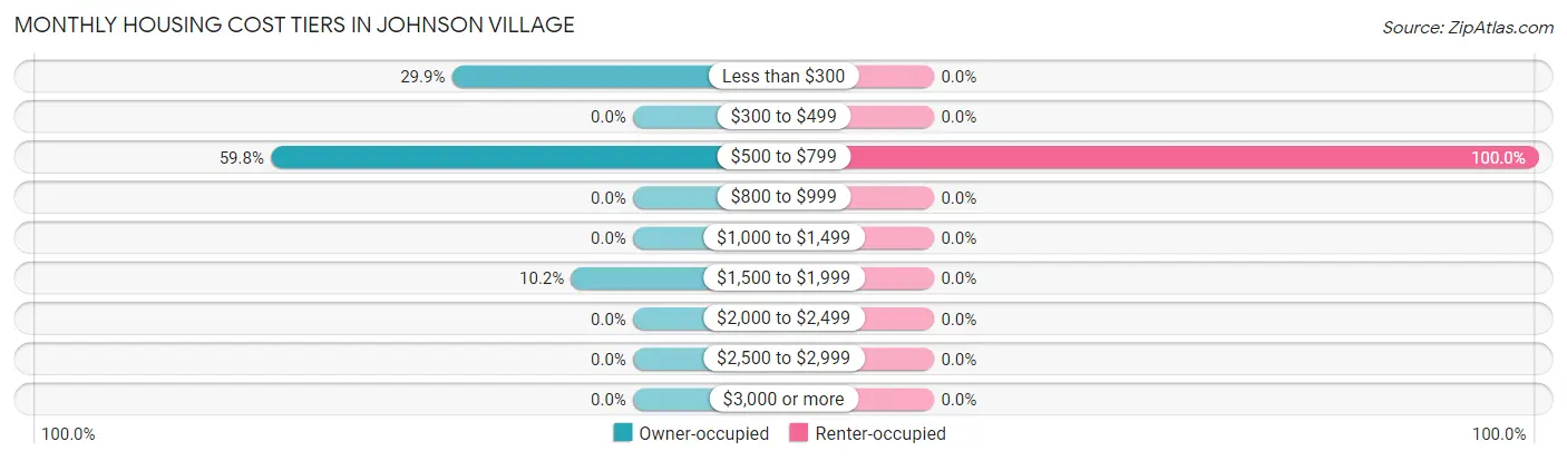 Monthly Housing Cost Tiers in Johnson Village