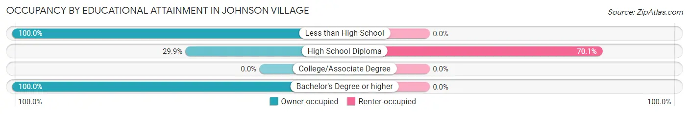Occupancy by Educational Attainment in Johnson Village