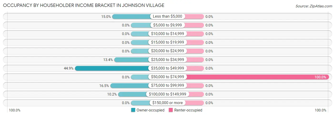 Occupancy by Householder Income Bracket in Johnson Village