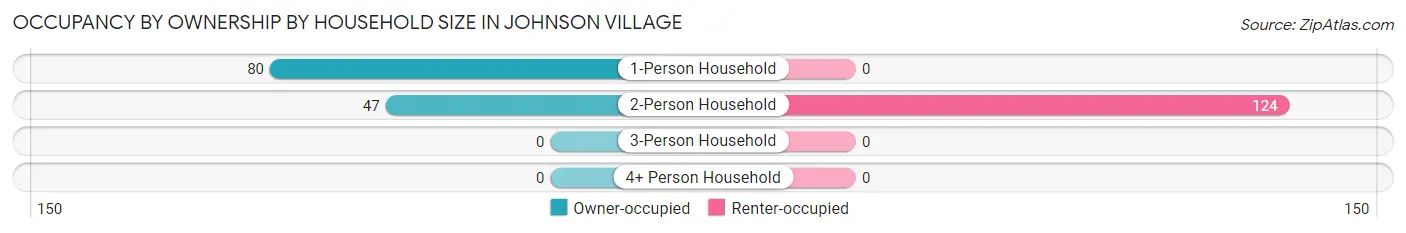 Occupancy by Ownership by Household Size in Johnson Village