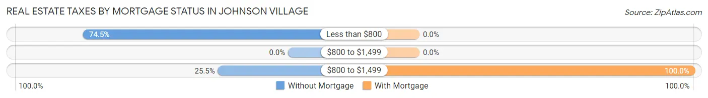 Real Estate Taxes by Mortgage Status in Johnson Village