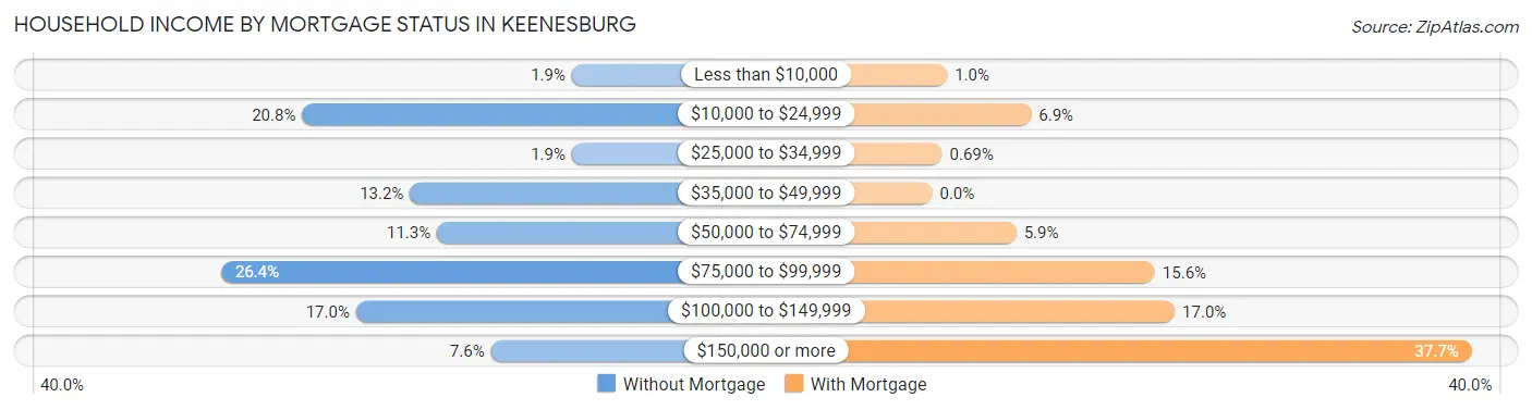 Household Income by Mortgage Status in Keenesburg