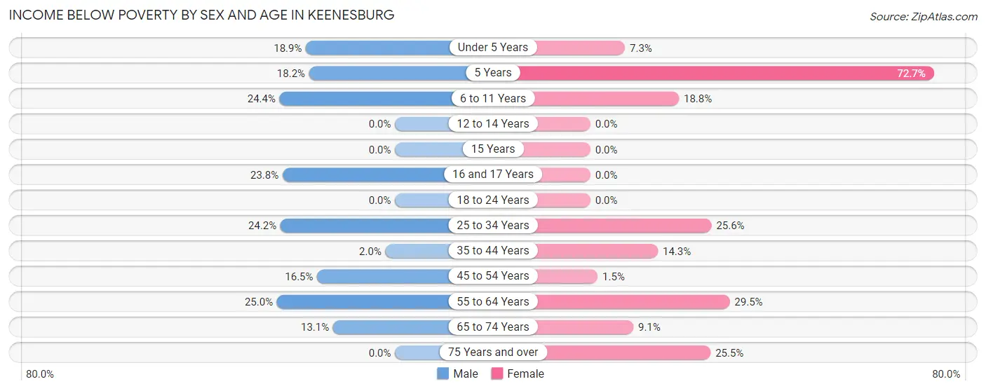 Income Below Poverty by Sex and Age in Keenesburg
