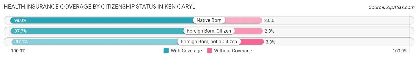 Health Insurance Coverage by Citizenship Status in Ken Caryl