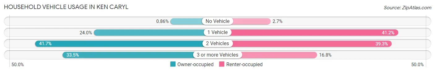 Household Vehicle Usage in Ken Caryl