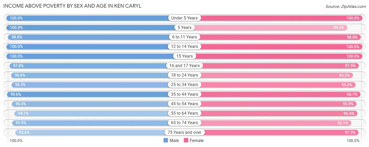 Income Above Poverty by Sex and Age in Ken Caryl