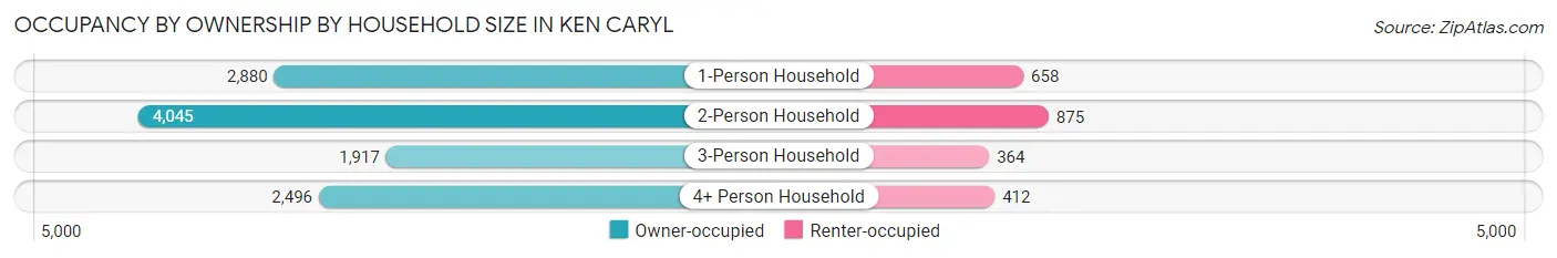 Occupancy by Ownership by Household Size in Ken Caryl