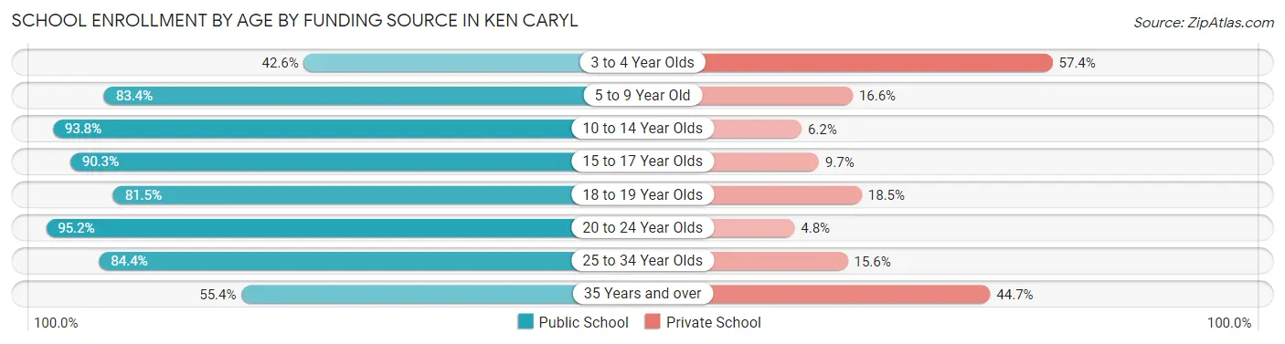 School Enrollment by Age by Funding Source in Ken Caryl