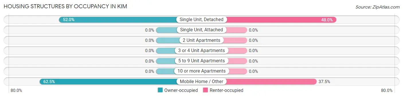 Housing Structures by Occupancy in Kim