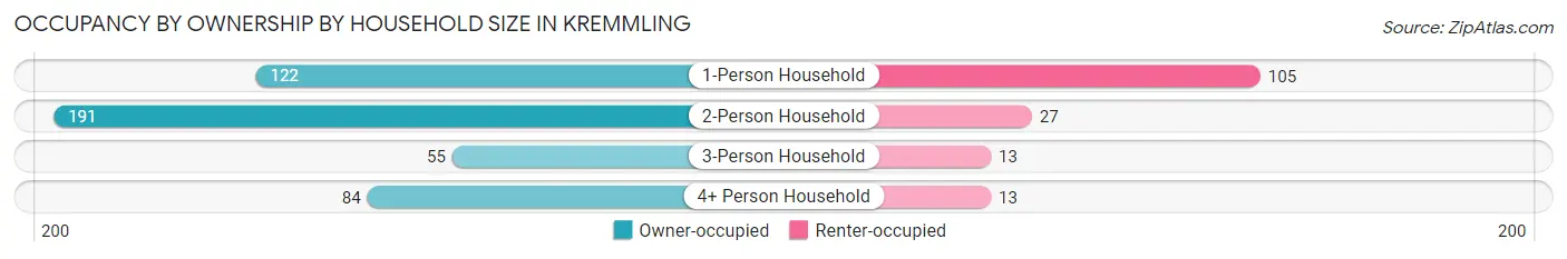 Occupancy by Ownership by Household Size in Kremmling