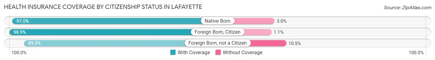Health Insurance Coverage by Citizenship Status in Lafayette