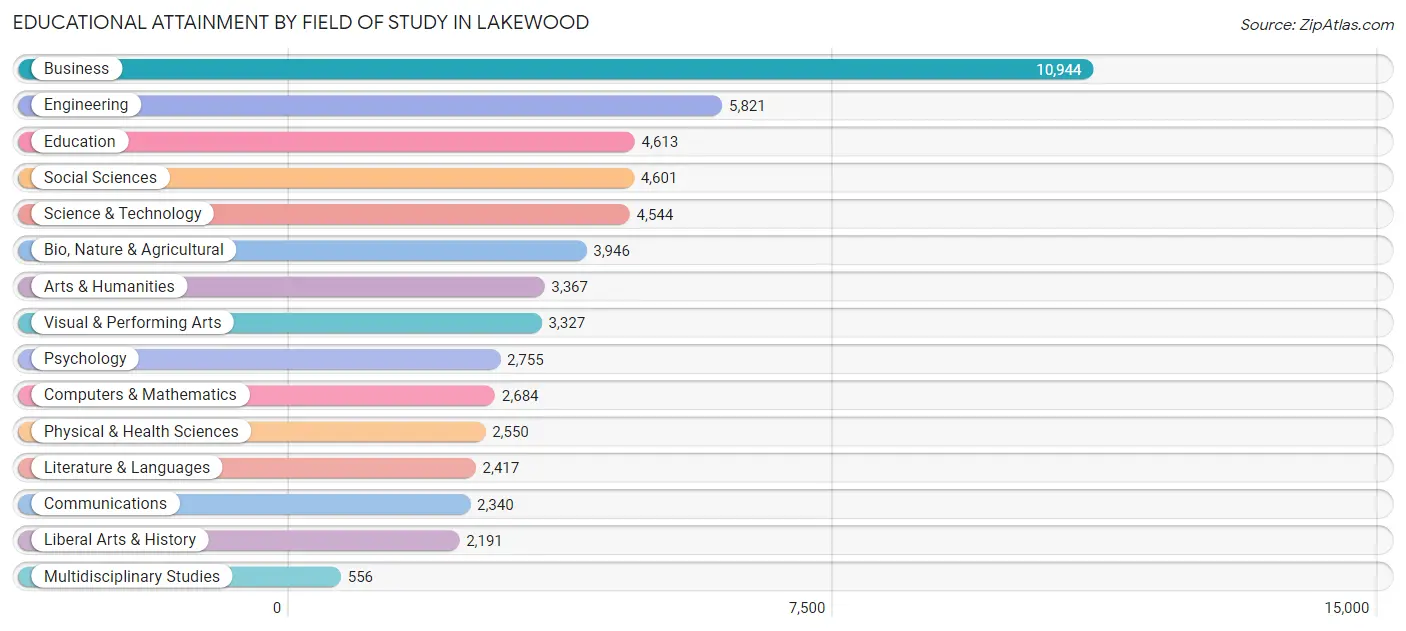 Educational Attainment by Field of Study in Lakewood