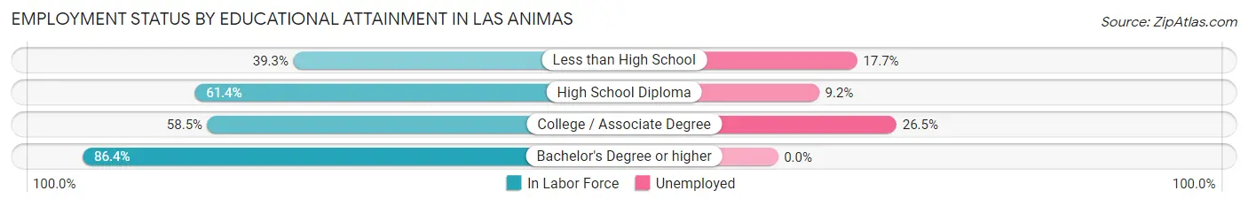 Employment Status by Educational Attainment in Las Animas