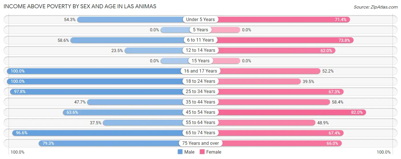 Income Above Poverty by Sex and Age in Las Animas