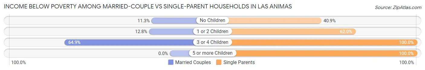 Income Below Poverty Among Married-Couple vs Single-Parent Households in Las Animas