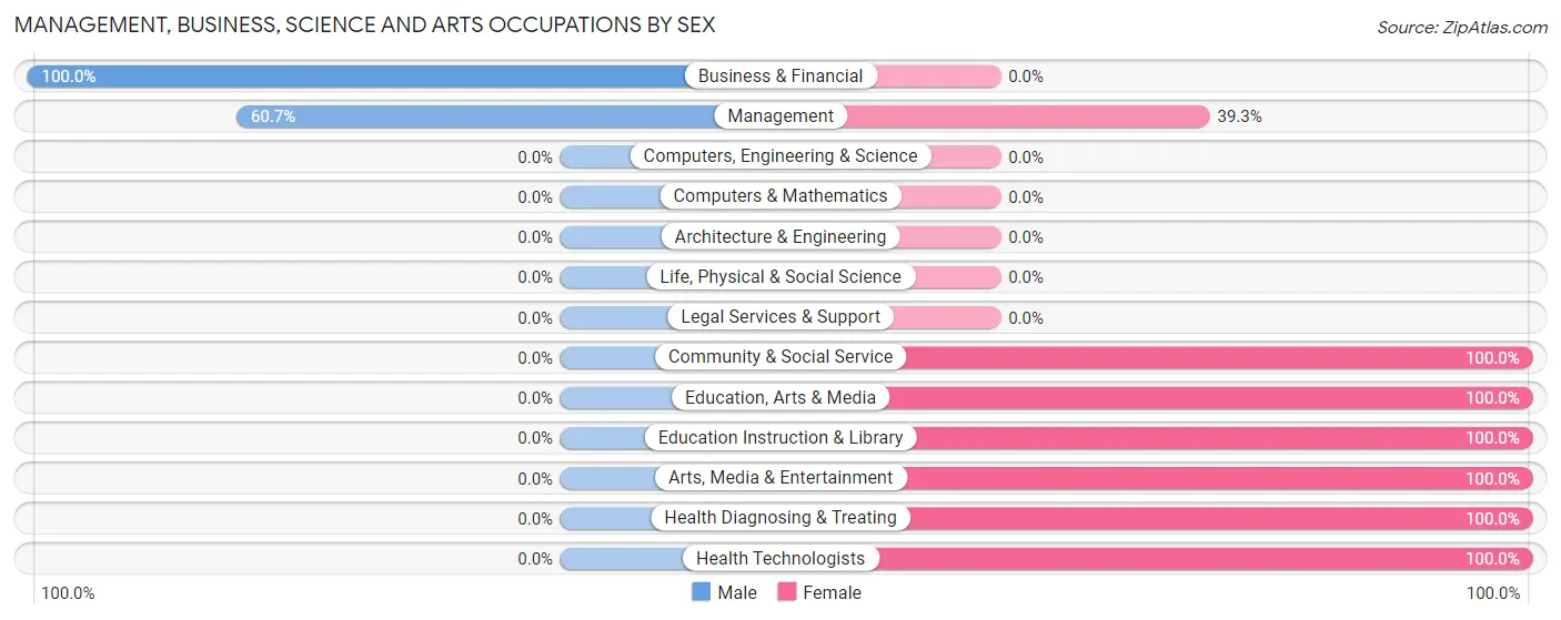 Management, Business, Science and Arts Occupations by Sex in Las Animas