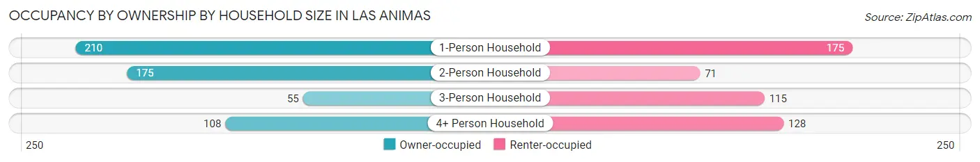 Occupancy by Ownership by Household Size in Las Animas