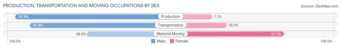 Production, Transportation and Moving Occupations by Sex in Las Animas