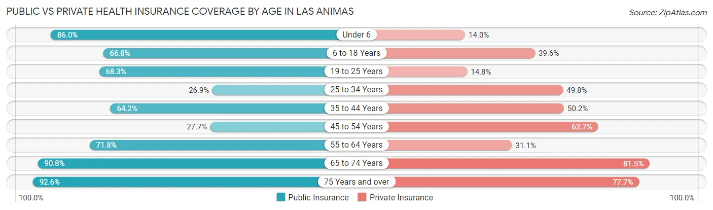 Public vs Private Health Insurance Coverage by Age in Las Animas