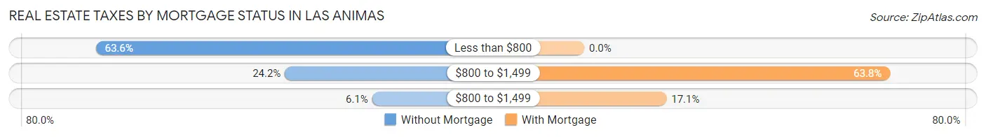 Real Estate Taxes by Mortgage Status in Las Animas
