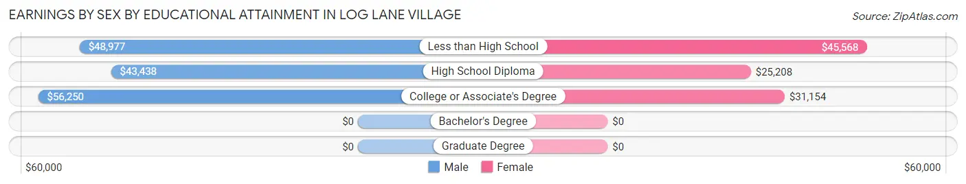 Earnings by Sex by Educational Attainment in Log Lane Village