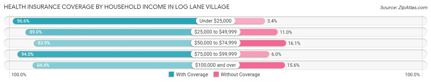 Health Insurance Coverage by Household Income in Log Lane Village
