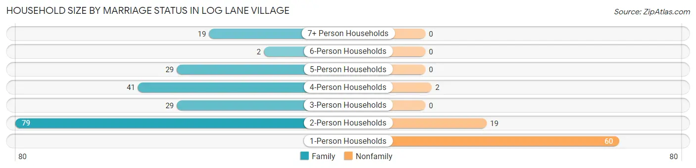 Household Size by Marriage Status in Log Lane Village