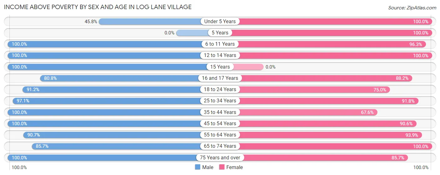 Income Above Poverty by Sex and Age in Log Lane Village